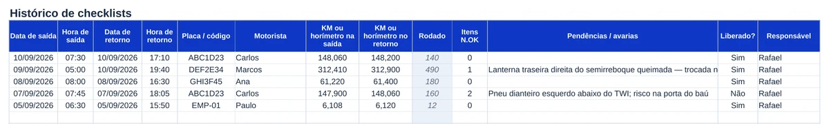 Aba Histórico da planilha com cinco viagens de exemplo: data e hora de saída, data e hora de retorno, placa ou código, motorista, km na saída e no retorno, rodado calculado, itens N.OK, pendências, se foi liberado e o responsável