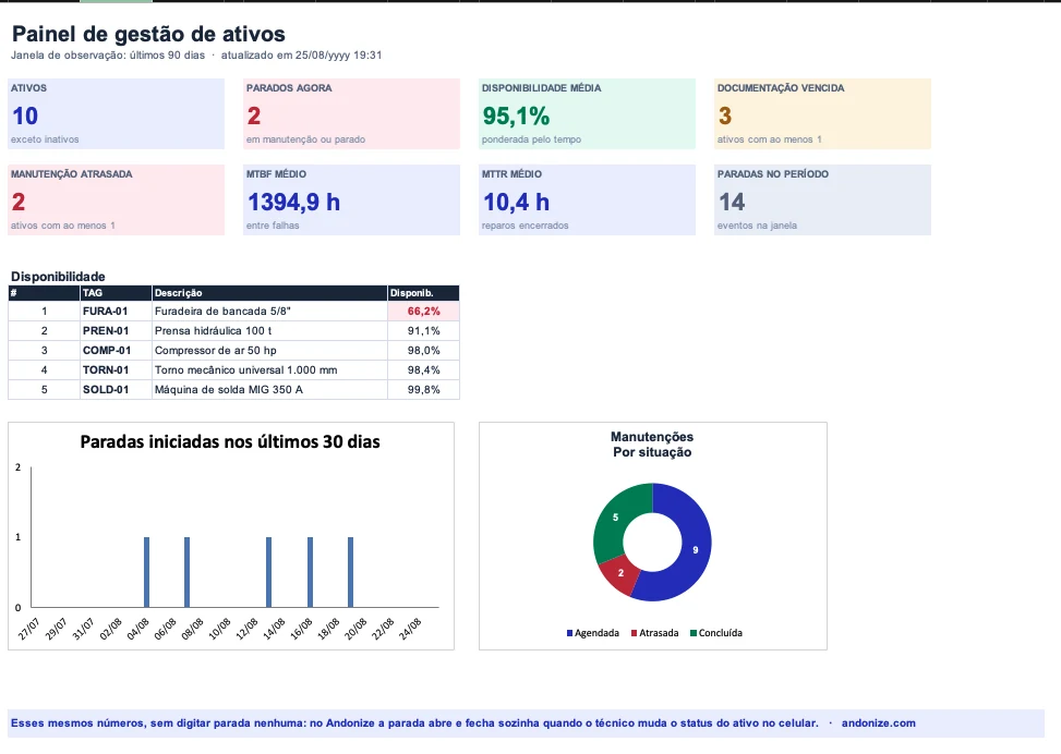 Painel da planilha de gestão de ativos com dez ativos, dois parados agora, 95,1% de disponibilidade média, três com documentação vencida, MTBF de 1.394,9 h, MTTR de 10,4 h e catorze paradas no período, além da disponibilidade por TAG e dos gráficos de paradas e de manutenções por situação