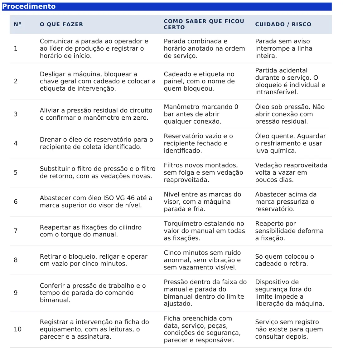 A tabela de procedimento do exemplo preenchido, com dez passos da troca do óleo hidráulico de uma prensa: cada linha traz o número, o que fazer, a coluna "como saber que ficou certo" com o critério objetivo — manômetro em zero, torquímetro estalando no valor do manual, cinco minutos sem ruído — e a coluna de cuidado e risco