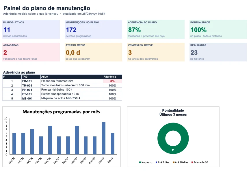 Painel do plano de manutenção com onze planos ativos, 172 manutenções programadas, 87% de aderência ao plano, 100% de pontualidade, duas atrasadas e três vencendo em breve, mais a aderência por ativo e os gráficos de manutenções por mês e de pontualidade