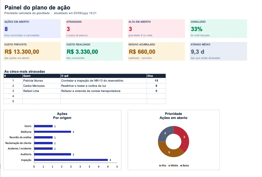Painel da planilha 5W2H com oito ações em aberto, três atrasadas, três de prioridade alta e 33% concluído, mais custo previsto e realizado, desvio acumulado, atraso médio, a lista das cinco mais atrasadas e os gráficos por origem e por prioridade