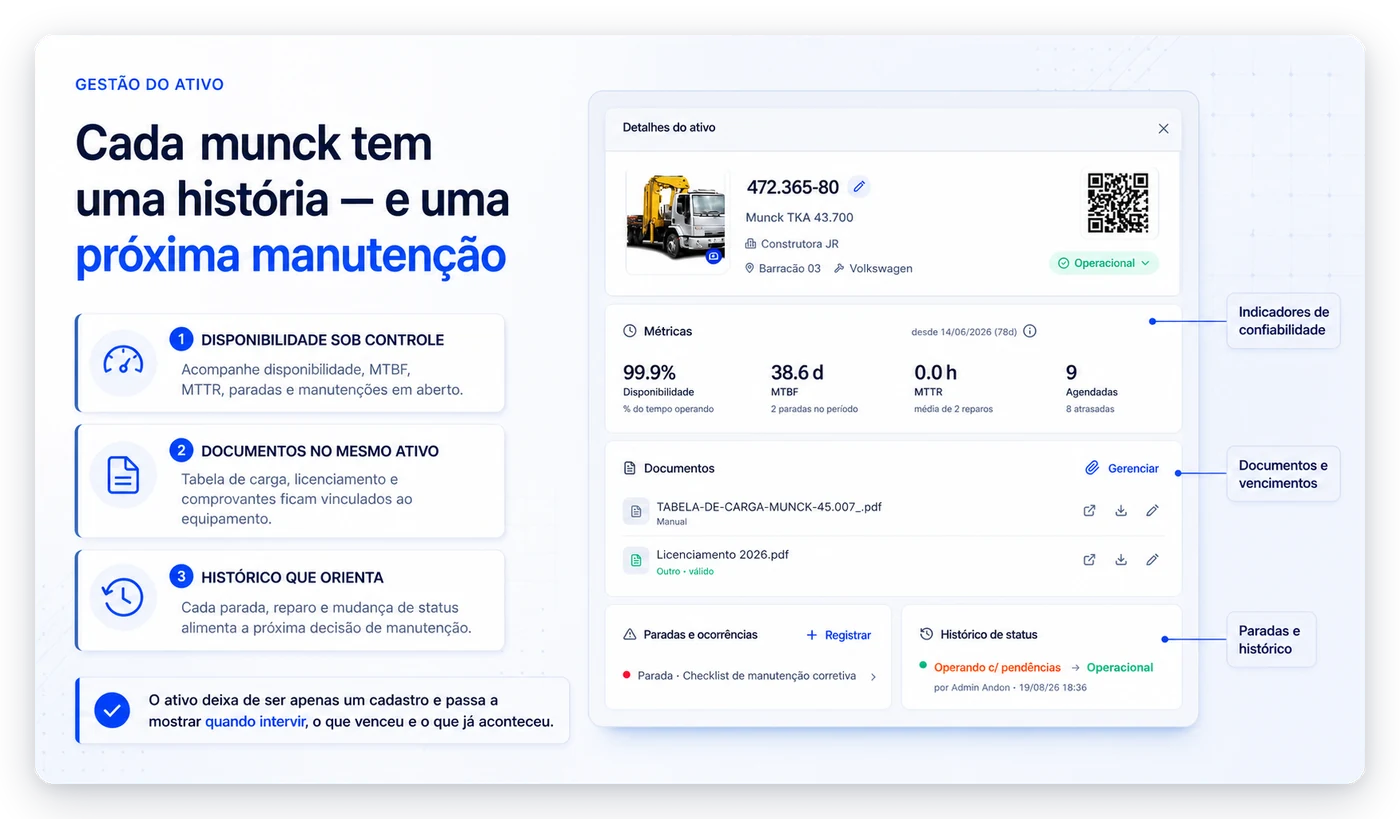 Arte "cada munck tem uma história": a ficha do ativo com foto, QR Code, disponibilidade, MTBF e MTTR, documentos com validade e histórico de paradas e status